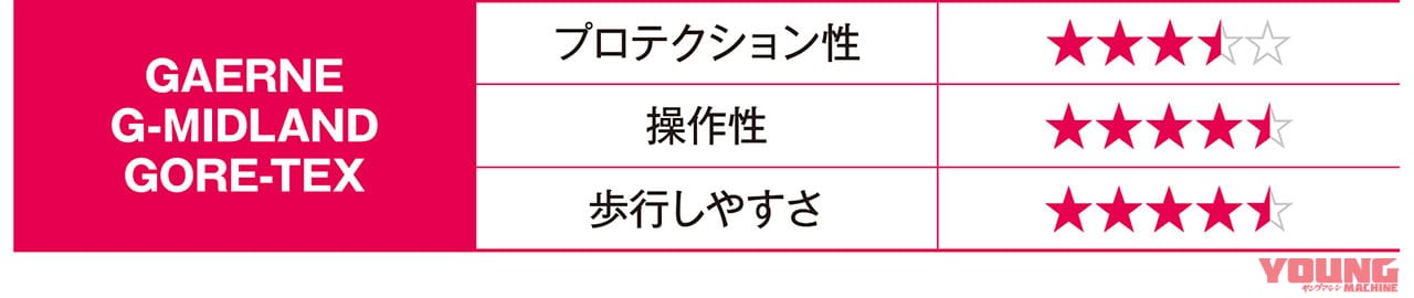 GAERNE G-MIDLAND GORE-TEX|快適な林道ツーリングをサポートしてくれる最新オフロードブーツ×11選〈後編〉