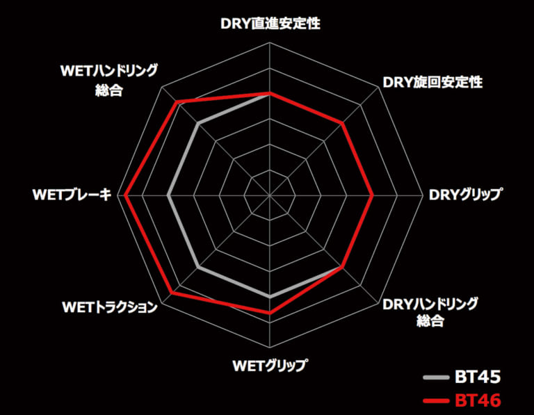 ブリヂストン バトラックス BT46|ブリヂストン バトラックス BT46試乗インプレ【大定番の先代にウエット性能プラス】