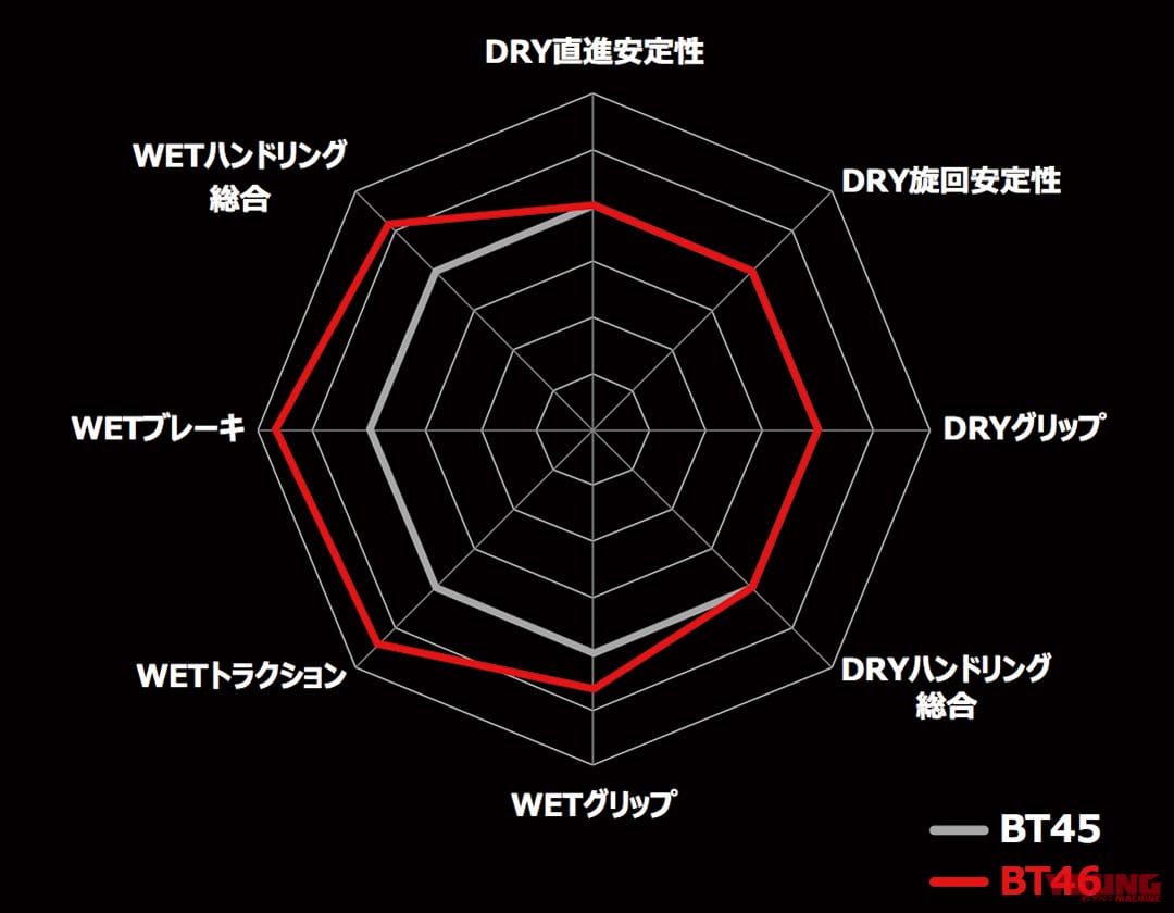 ブリヂストン バトラックス BT46|ブリヂストン バトラックス BT46試乗インプレ【大定番の先代にウエット性能プラス】
