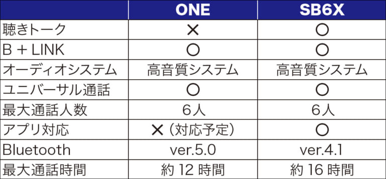 B+COM ONE・SB6X|B+COMのインカム、SB6XとONEのどちらを選ぶ?【グループかソロツーか】