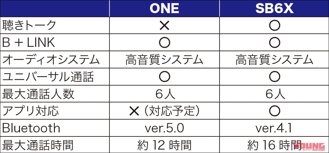 B+COM ONE・SB6X|B+COMのインカム、SB6XとONEのどちらを選ぶ?【グループかソロツーか】
