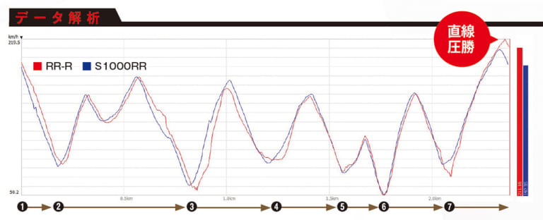 CBR1000RR-R vs S1000RRサーキットアタック結果 |’20ホンダCBR1000RR-R国内フルテスト【サーキットアタック前編】