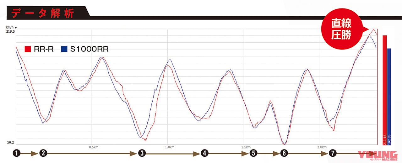CBR1000RR-R vs S1000RRサーキットアタック結果 |’20ホンダCBR1000RR-R国内フルテスト【サーキットアタック前編】