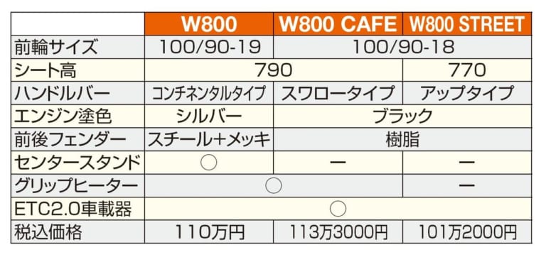カワサキW800CAFE W800STREET W800