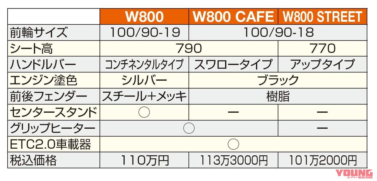 カワサキW800CAFE W800STREET W800|’20カワサキW800試乗インプレッション【見た目は変わらず中身は大幅に進化】