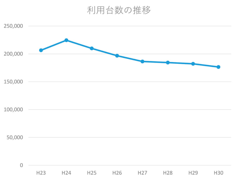 利用環境改善部会|利用者数の減少が続く都心のバイク駐車場【好転材料はEV化か】