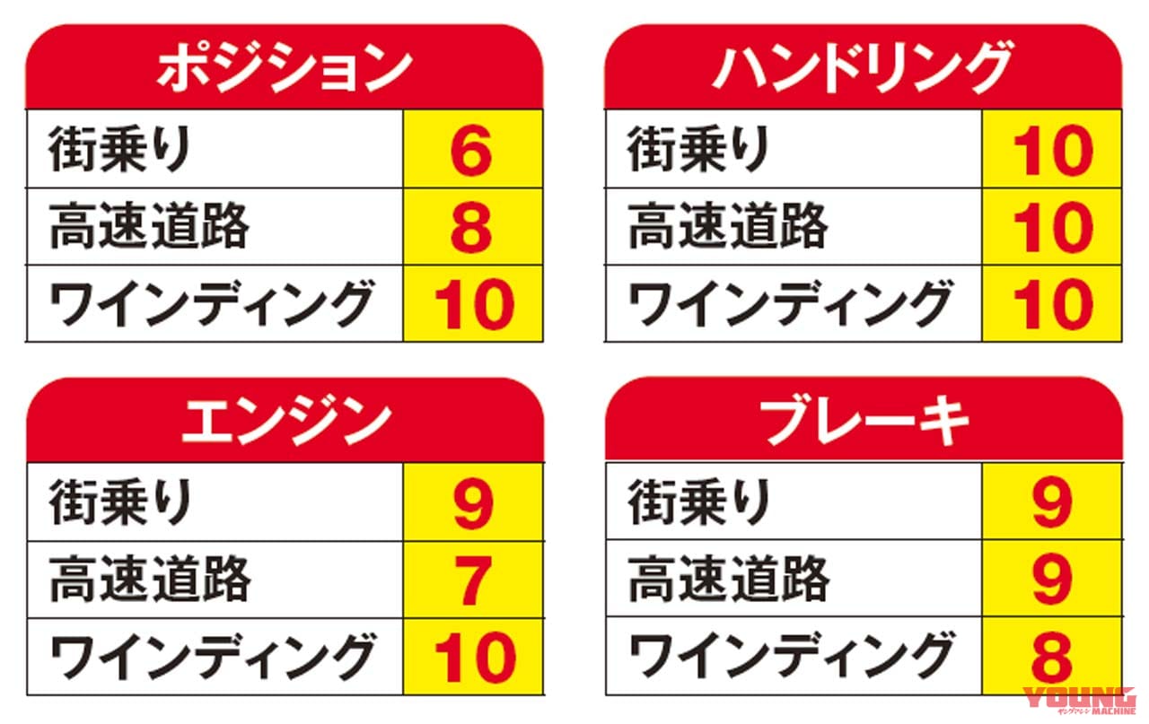 ’17ヤマハYZF-R15:初めてのバイクに。デザインがお気に入り|ヤングマシンメンバーズ愛車インプレッション【Z125プロ/YZF-R15】