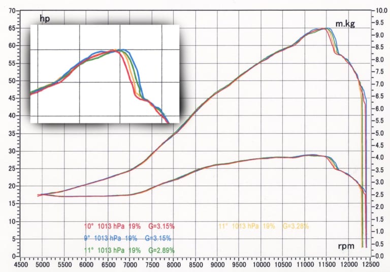 NSR250R ハイオクガソリン比較|中身は同じだった!?【ガチ比較】ガソリンで出力は変わるのか、4社のハイオクをNSR250Rでパワー測定