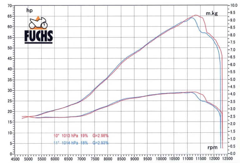 NSR250R レギュラーガソリンとハイオクガソリンを比較|中身は同じだった!?【ガチ比較】ガソリンで出力は変わるのか、4社のハイオクをNSR250Rでパワー測定