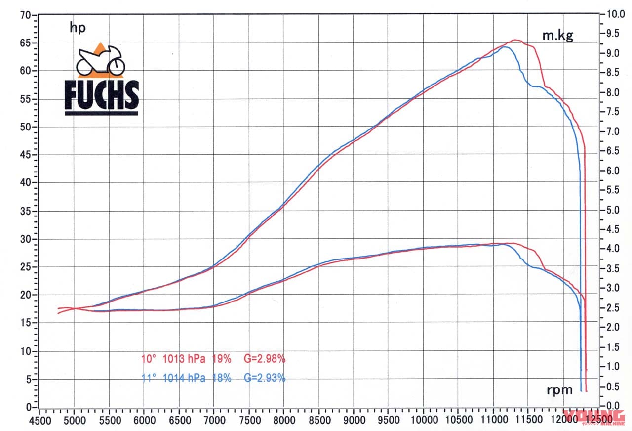 NSR250R レギュラーガソリンとハイオクガソリンを比較|中身は同じだった!?【ガチ比較】ガソリンで出力は変わるのか、4社のハイオクをNSR250Rでパワー測定