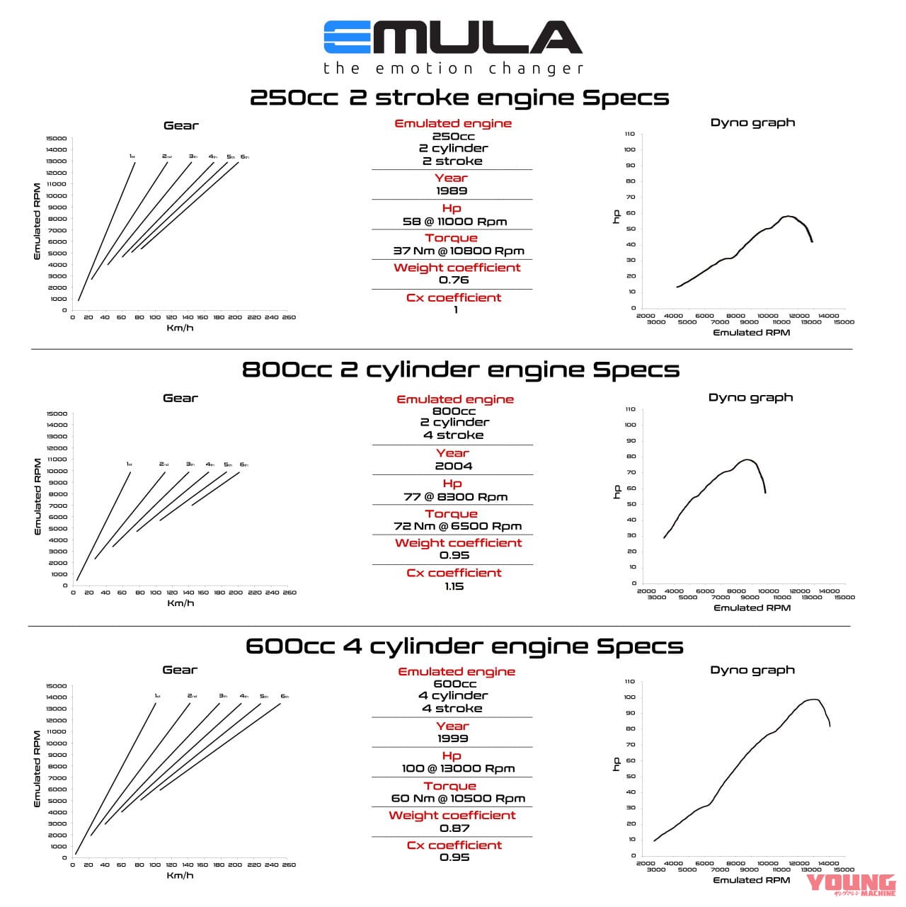 Emula-2electron|【映像】2スト250ccにも4スト600ccにも化ける?! 電動バイク「EMULA」はエンジンを操る感覚を完全再現
