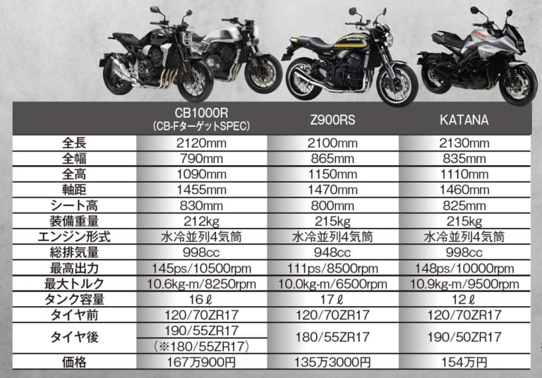ホンダCB1000R|ホンダCB-Fコンセプト詳説#2/3【ベース車CB1000Rの高いポテンシャル】
