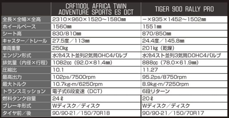 トライアンフ タイガー900ラリープロ vs ホンダCRF1100Lアフリカツイン