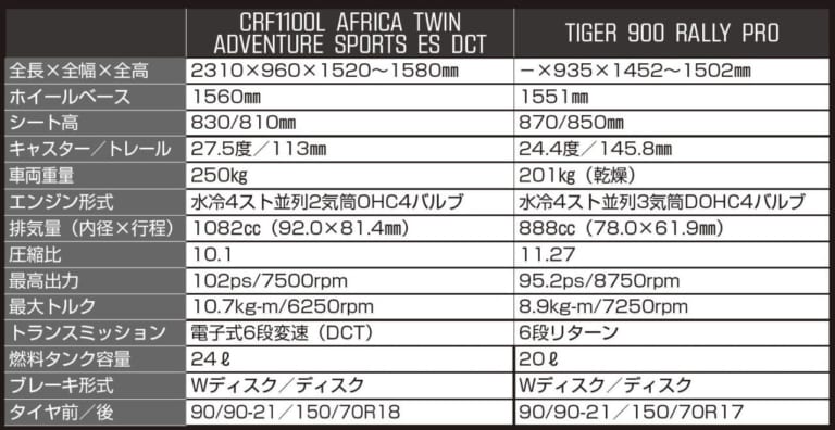 トライアンフ タイガー900ラリープロ vs ホンダCRF1100Lアフリカツイン|日英アドベンチャーテスト【トライアンフ タイガーvsアフリカツイン】後編