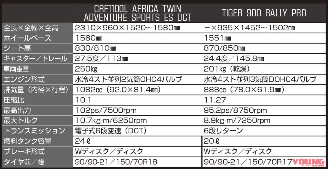 トライアンフ タイガー900ラリープロ vs ホンダCRF1100Lアフリカツイン|日英アドベンチャーテスト【トライアンフ タイガーvsアフリカツイン】後編