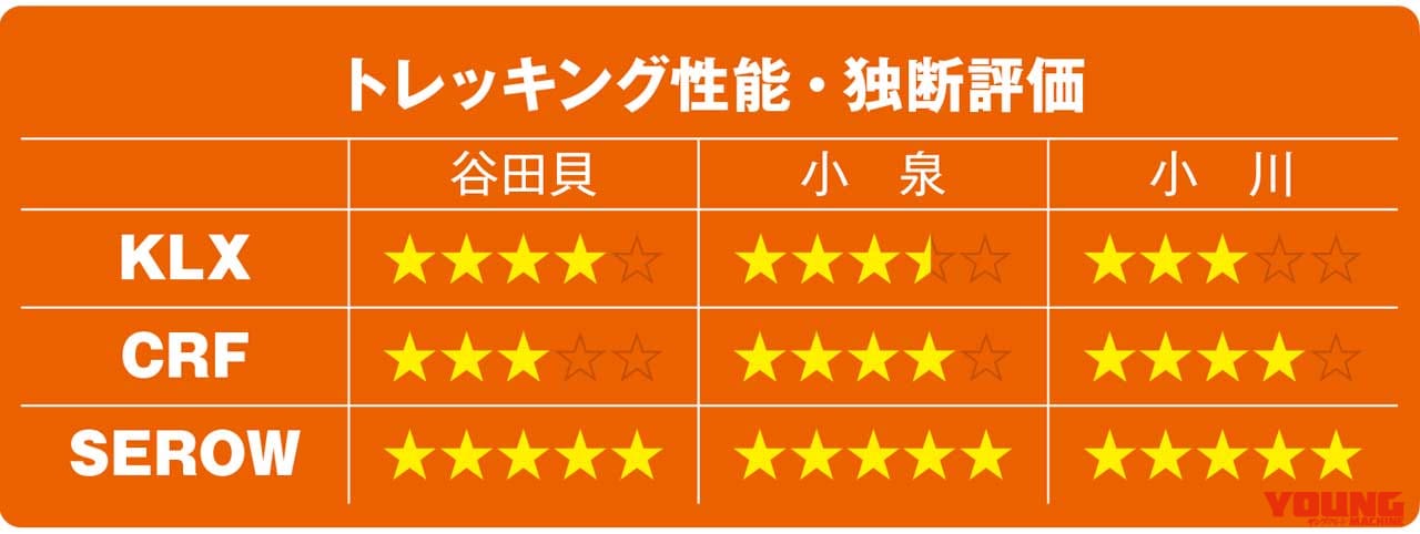 KLX230/CRF250L/セローFE徹底比較【トレッキング性能】|KLX230/CRF250L/セロー250FE徹底比較【#4 林道の走破性 etc.】