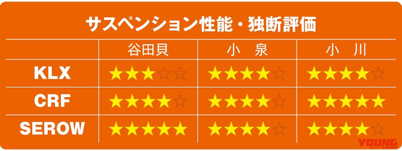KLX230/CRF250L/セローFE徹底比較【サスペンション性能】|KLX230/CRF250L/セロー250FE徹底比較【#5 サス|エンジン|積載性】