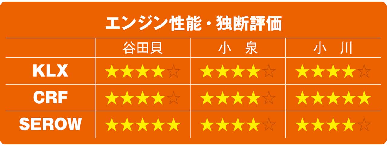 KLX230/CRF250L/セローFE徹底比較【エンジン性能】|KLX230/CRF250L/セロー250FE徹底比較【#5 サス|エンジン|積載性】