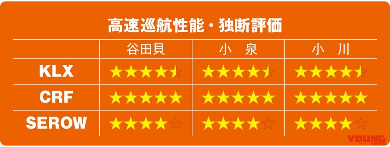 KLX230/CRF250L/セローFE徹底比較【高速巡航性能】|KLX230/CRF250L/セロー250FE徹底比較【#2/6 高速&市街地走行】