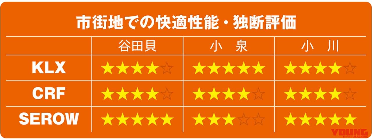 KLX230/CRF250L/セローFE徹底比較【市街地走行】|KLX230/CRF250L/セロー250FE徹底比較【#2/6 高速&市街地走行】
