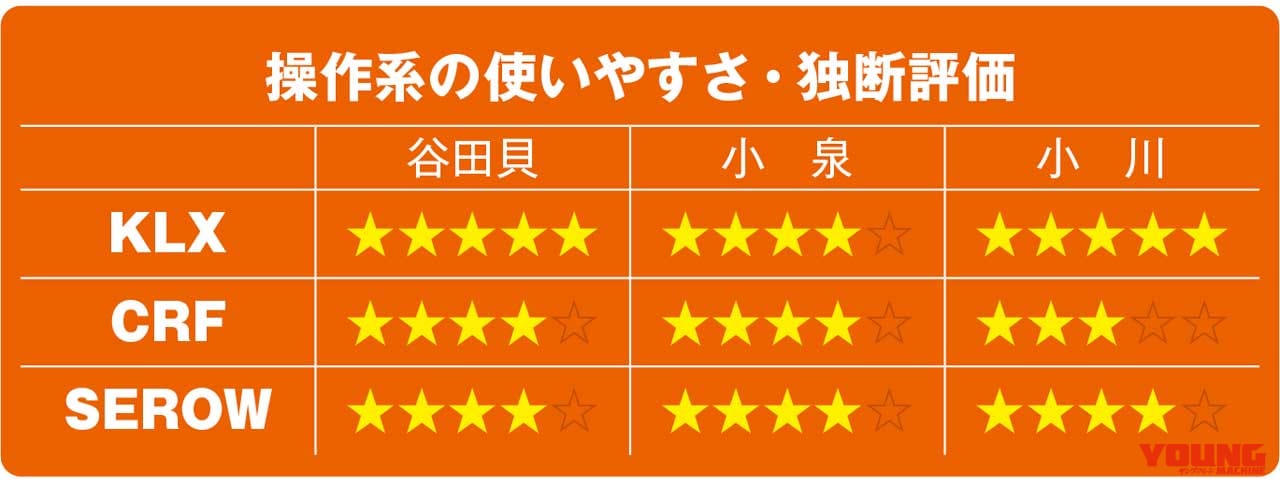 KLX230/CRF250L/セローFE徹底比較【操作系】|KLX230/CRF250L/セロー250FE徹底比較【#3/6 操作系 etc.】
