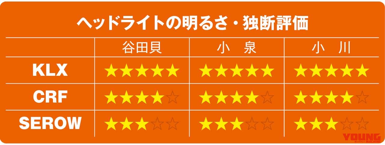 KLX230/CRF250L/セローFE徹底比較【ヘッドライトの光量】|KLX230/CRF250L/セロー250FE徹底比較【#3/6 操作系 etc.】