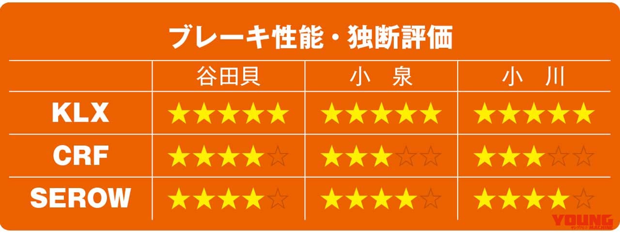 KLX230/CRF250L/セローFE徹底比較【ブレーキ性能】|KLX230/CRF250L/セロー250FE徹底比較【#3/6 操作系 etc.】
