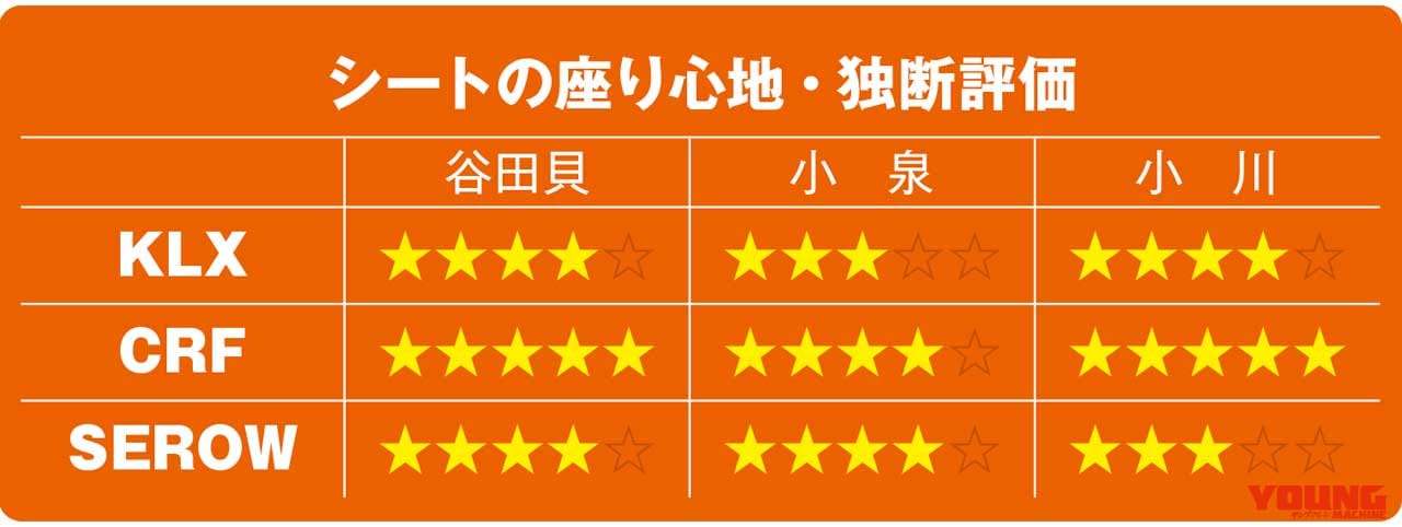 KLX230/CRF250L/セローFE徹底比較【シートの座り心地】|KLX230/CRF250L/セロー250FE徹底比較【#3/6 操作系 etc.】