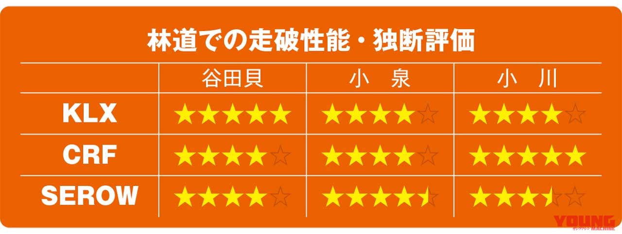 KLX230/CRF250L/セローFE徹底比較【林道での走破性能】|KLX230/CRF250L/セロー250FE徹底比較【#4 林道の走破性 etc.】