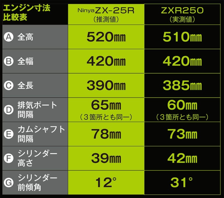 カワサキZXR250×Ninja ZX-25R|カワサキ ニンジャZX-25R×ZXR250【輪廻#2:エンジン各部の寸法比較】