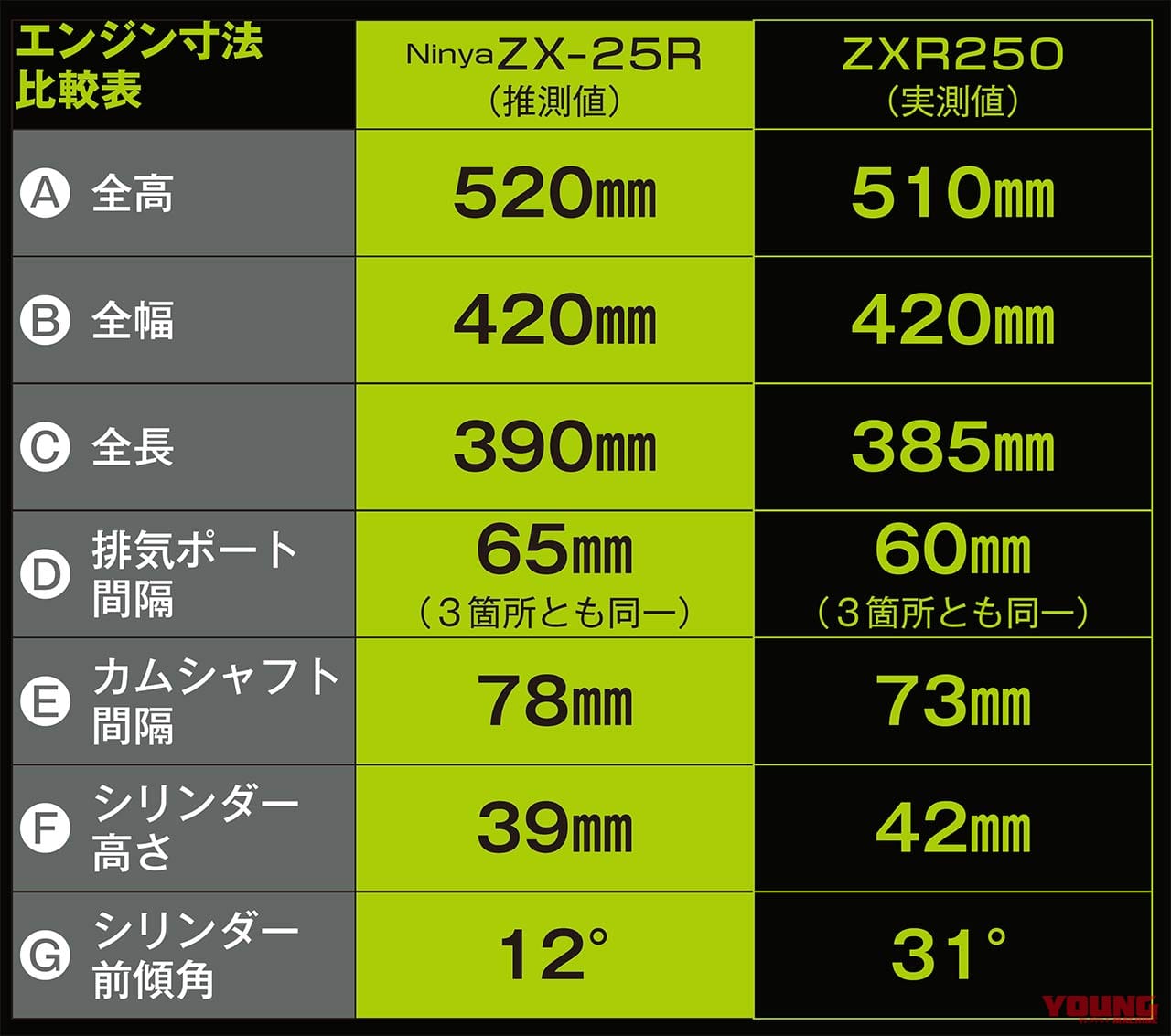 カワサキZXR250×Ninja ZX-25R|カワサキ ニンジャZX-25R×ZXR250【輪廻#2:エンジン各部の寸法比較】
