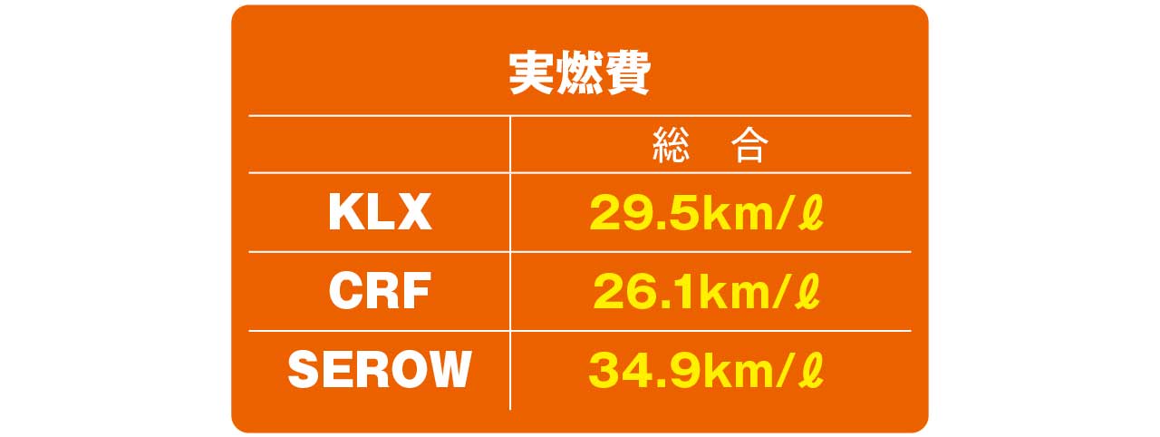 KLX230/CRF250L/セローFE徹底比較【実燃費】|KLX230/CRF250L/セロー250FE徹底比較【#5 サス|エンジン|積載性】