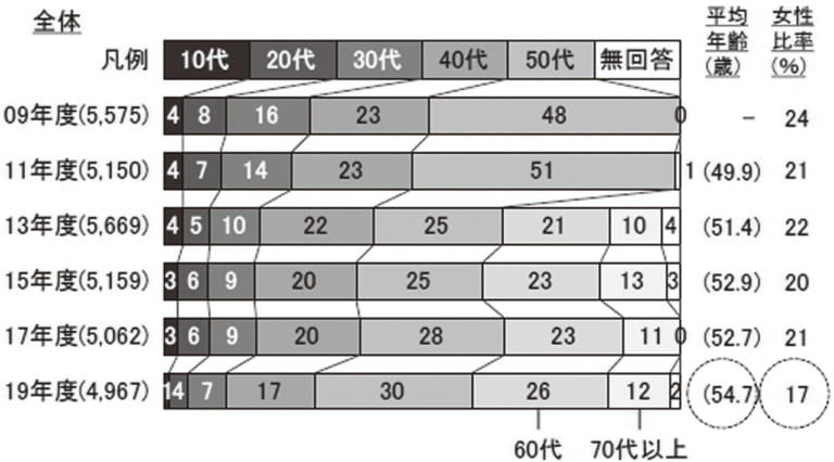 新車購入者の平均年齢推移|国産車新規購入ユーザーの平均年齢が54.7歳に【自工会 二輪車市場動向調査】