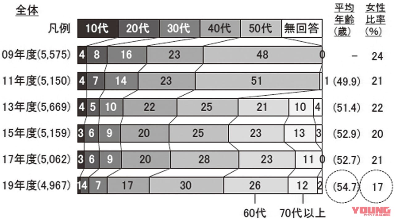 国産車新規購入ユーザーの平均年齢が54 7歳に 自工会 二輪車市場動向調査 Webヤングマシン 最新バイク情報 国産車新規購入ユーザーの平均年齢が54 7歳に 自工会 二輪車市場動向調査 Webヤングマシン 最新バイク情報