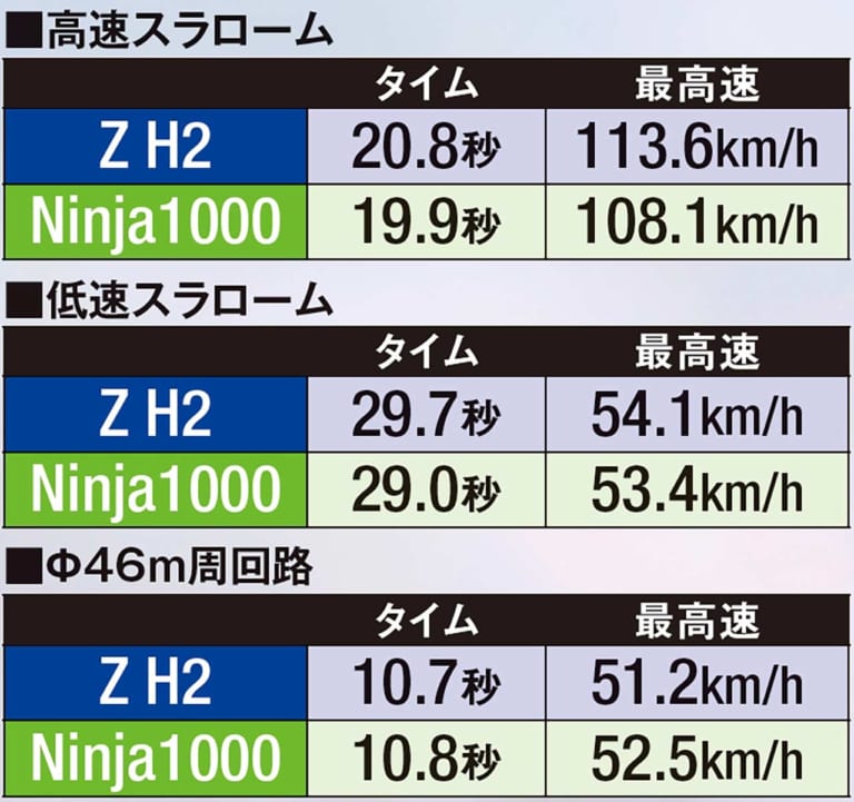 ’20カワサキ Z H2実測試乗|’20カワサキ Z H2実測ライディング検証#2【最高速度300km/hに迫る!?】