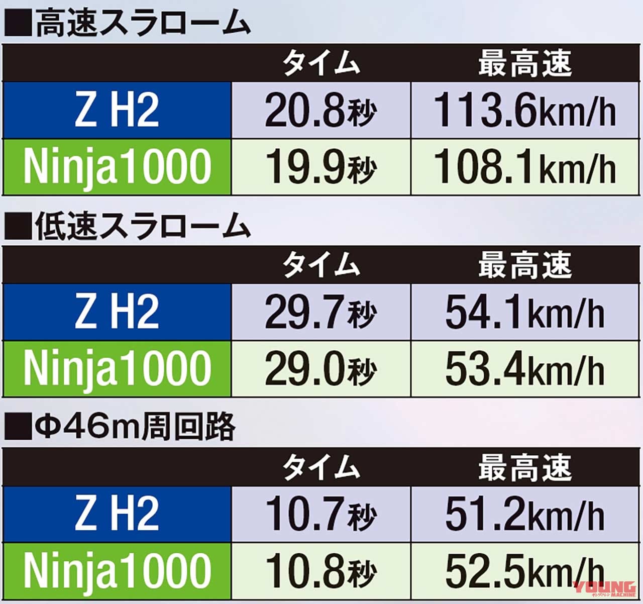 ’20カワサキ Z H2実測試乗|’20カワサキ Z H2実測ライディング検証#2【最高速度300km/hに迫る!?】