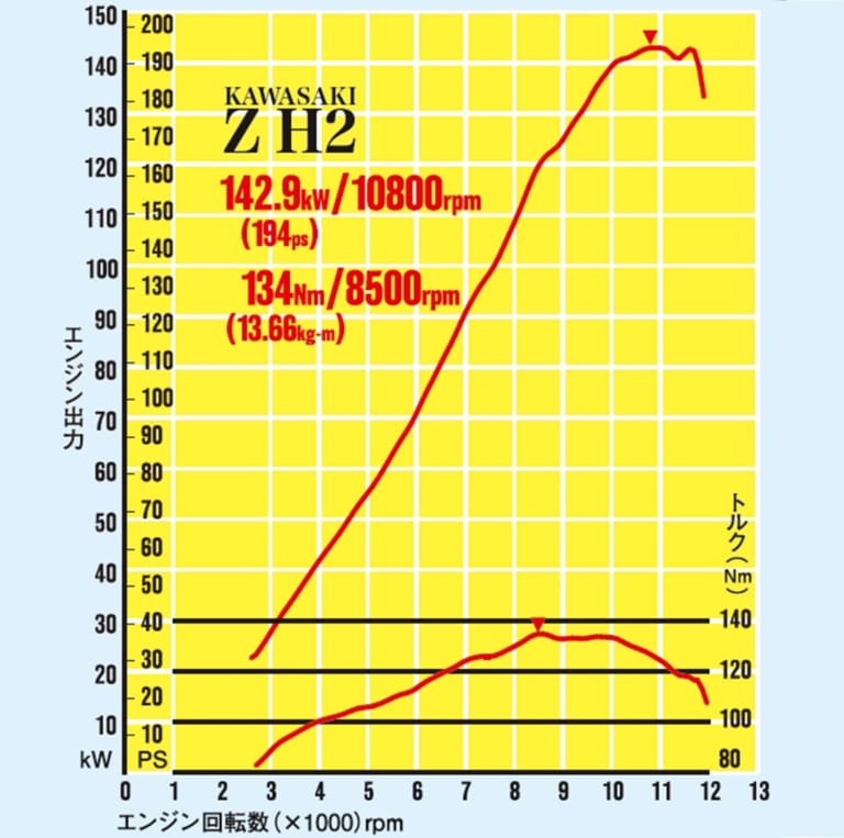 ’20カワサキ Z H2実測ライディング検証|’20カワサキ Z H2実測ライディング検証#3【実測194psの最強ネイキッド】