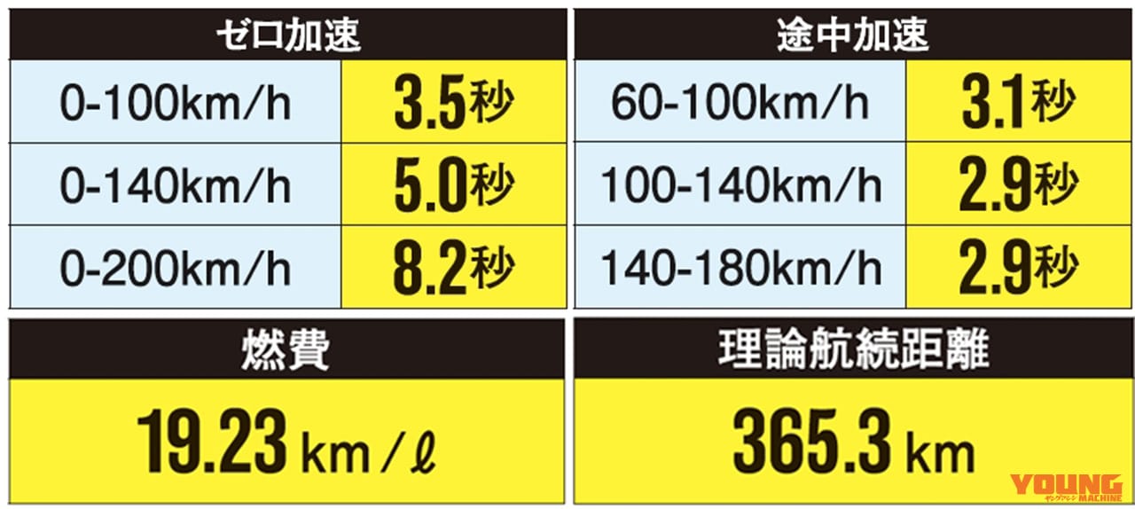 ’20カワサキ Z H2実測ライディング検証|’20カワサキ Z H2実測ライディング検証#3【実測194psの最強ネイキッド】