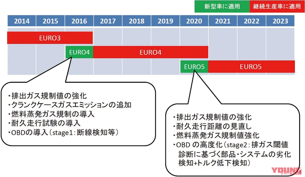 ユーロ6規制の大波に備え 強制進化で二輪車の未来を切り開け バイク新車近未来予想 Webヤングマシン 最新バイク情報 ユーロ6規制の大波に備え 強制進化で二輪車の未来を切り開け バイク新車近未来予想 Webヤングマシン 最新バイク情報