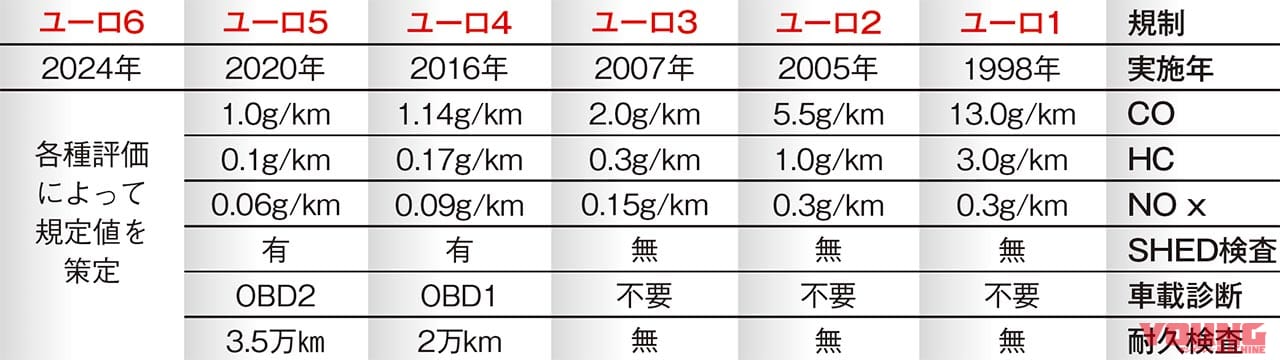 ユーロ6規制の大波に備え 強制進化で二輪車の未来を切り開け バイク新車近未来予想 Webヤングマシン 最新バイク情報 ユーロ6規制の大波に備え 強制進化で二輪車の未来を切り開け バイク新車近未来予想 Webヤングマシン 最新バイク情報