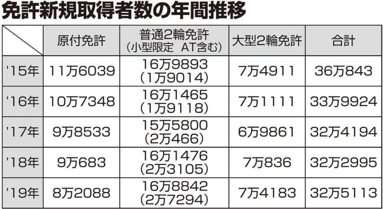 原付二種免許の新規取得者が過去最多に|原付二種免許の新規取得者が過去最多に【AT小型限定が24%増加】