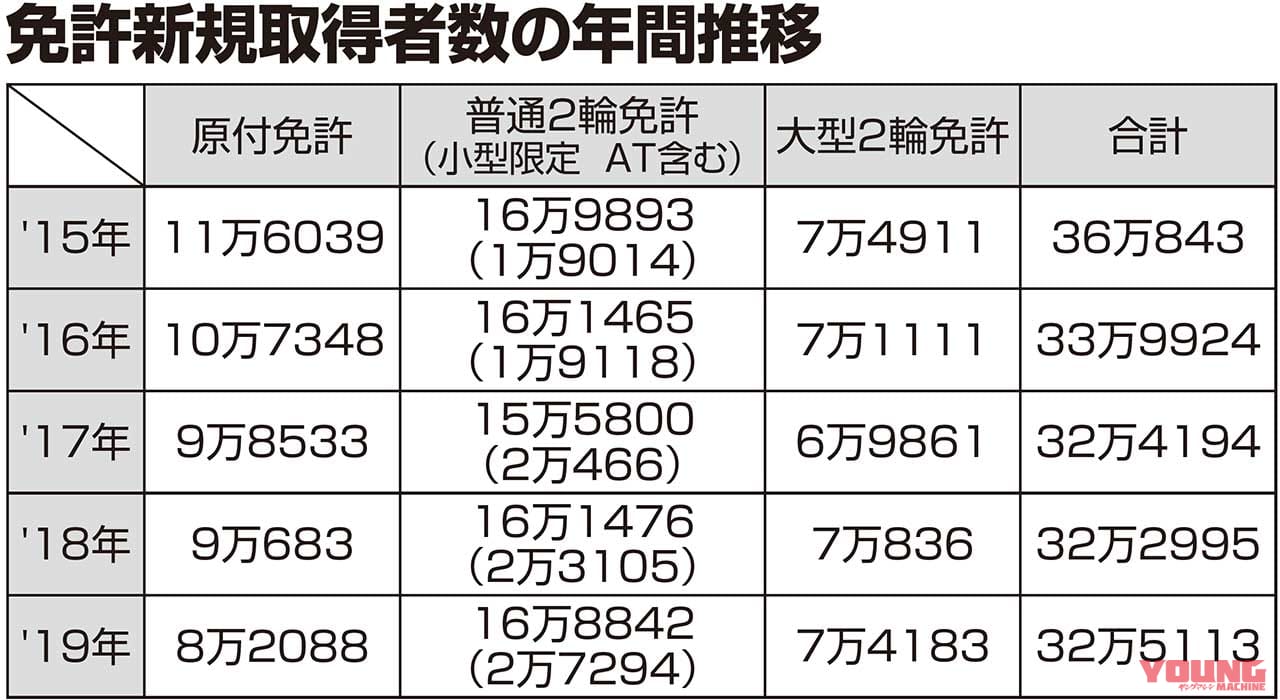 原付二種免許の新規取得者が過去最多に At小型限定が24 増加 Webヤングマシン 最新バイク情報 原付二種免許の新規取得者が過去最多に At小型限定が24 増加 Webヤングマシン 最新バイク情報