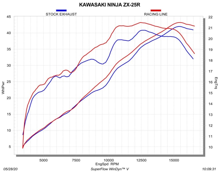 ニンジャZX-25Rの実測パワーグラフを入手！ アクラポヴィッチ製 