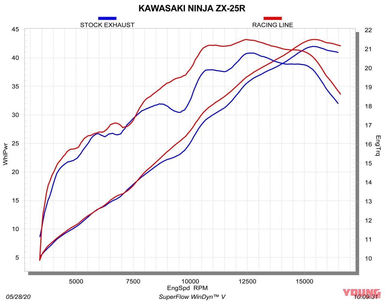 ニンジャZX-25Rとアクラポヴィッチ マフラー|ニンジャZX-25Rの実測パワーグラフを入手! アクラポヴィッチ製マフラーは中速域で約2ps以上アップ