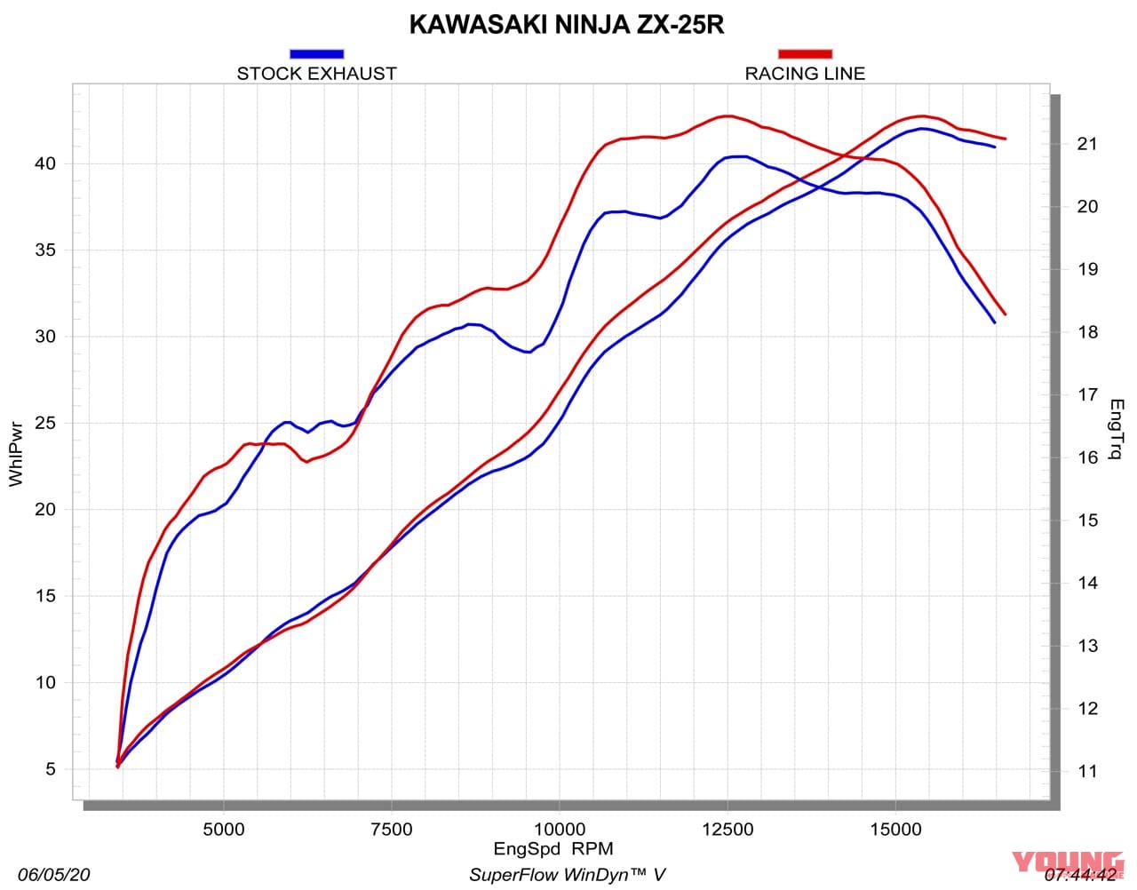ニンジャZX-25Rとアクラポヴィッチ マフラー|ニンジャZX-25Rの実測パワーグラフを入手! アクラポヴィッチ製マフラーは中速域で約2ps以上アップ