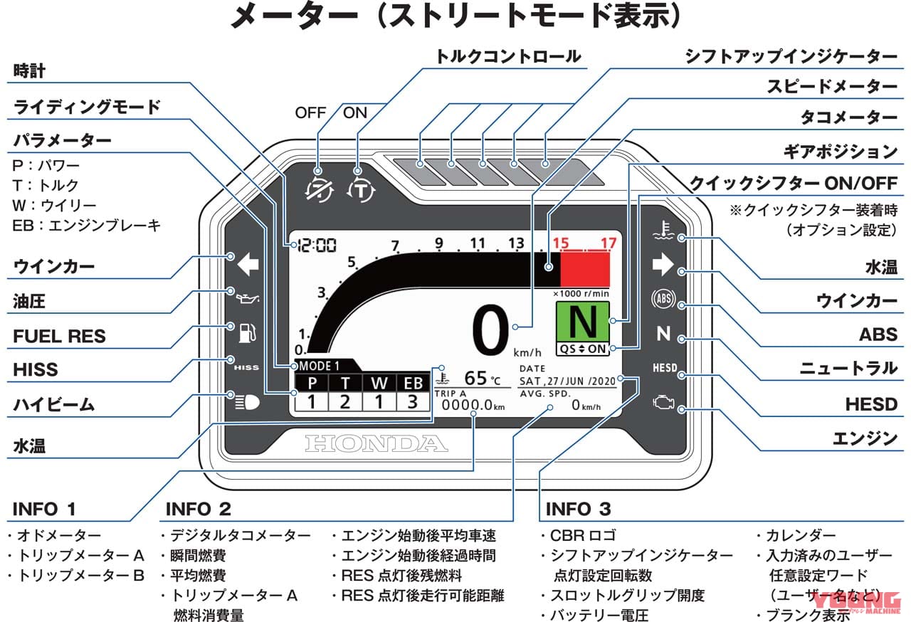 ホンダ CBR600RR|ホンダ「CBR600RR」4年ぶり復活! 121psでウイング装備、電子制御も満載|160万6000円