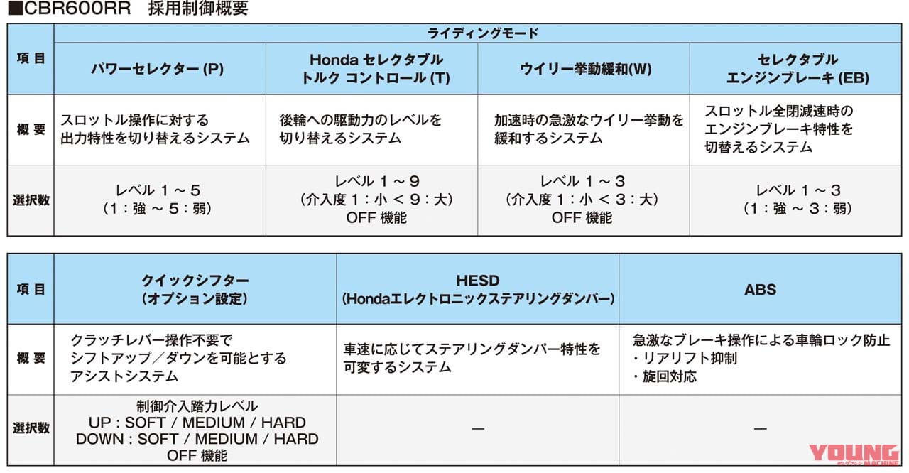 ホンダ CBR600RR|ホンダ「CBR600RR」4年ぶり復活! 121psでウイング装備、電子制御も満載|160万6000円