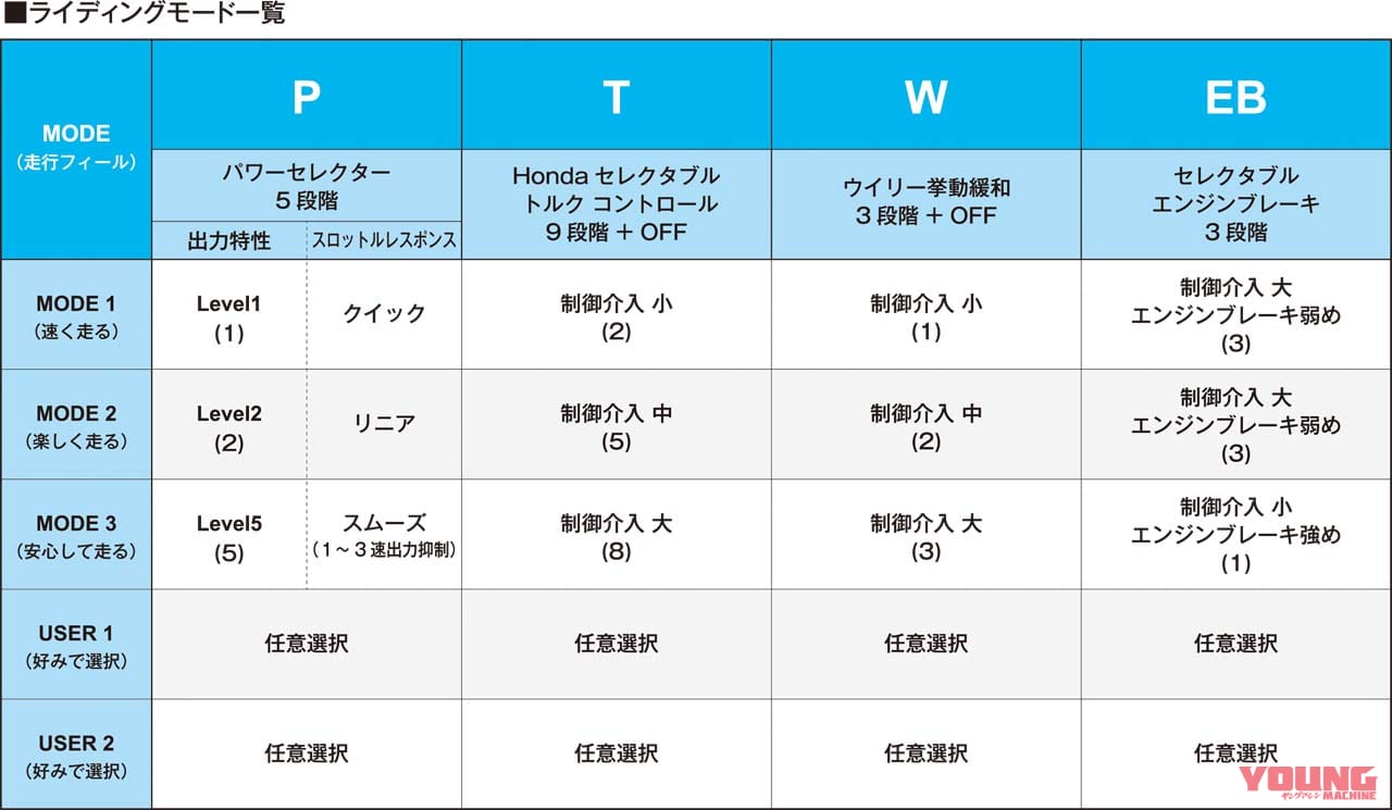 ホンダ CBR600RR|ホンダ「CBR600RR」4年ぶり復活! 121psでウイング装備、電子制御も満載|160万6000円