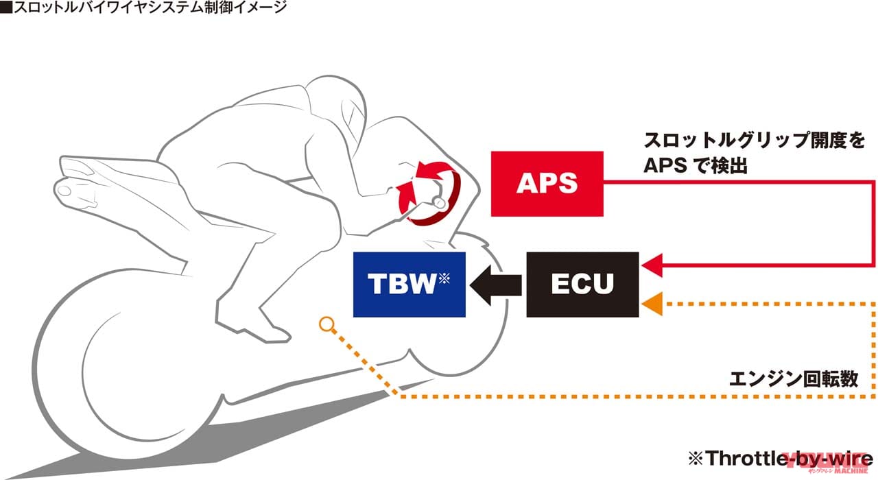 ホンダ CBR600RR|ホンダ「CBR600RR」4年ぶり復活! 121psでウイング装備、電子制御も満載|160万6000円