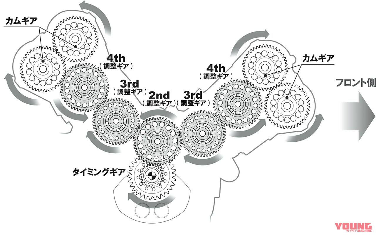 ホンダcbr1000rr Rエンジンマニアック解説 2 セミカムギヤトレインの狙い Webヤングマシン 最新バイク情報 ホンダcbr1000rr Rエンジンマニアック解説 2 セミカムギヤトレインの狙い Webヤングマシン 最新バイク情報